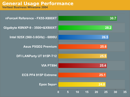 General Usage Performance